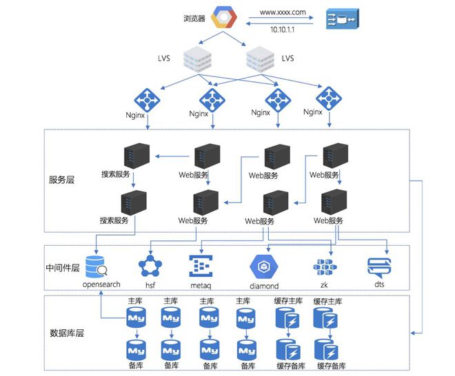 菜鳥網(wǎng)絡技術架構的戰(zhàn)略與戰(zhàn)術原則 構建企業(yè)級智能物流網(wǎng)絡的核心
